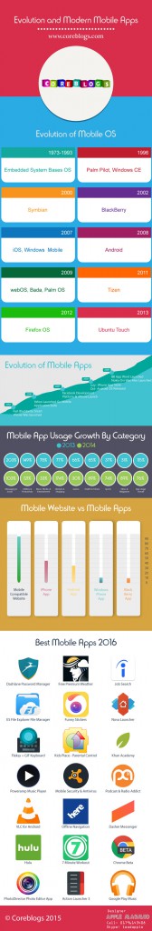 infographic for Evolution and Modern Mobile Apps